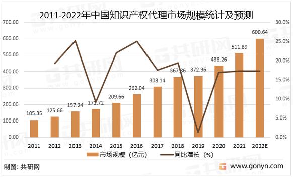 2022年中国知识产权代理市场迎来爆发期 市场规模有望突破600亿元